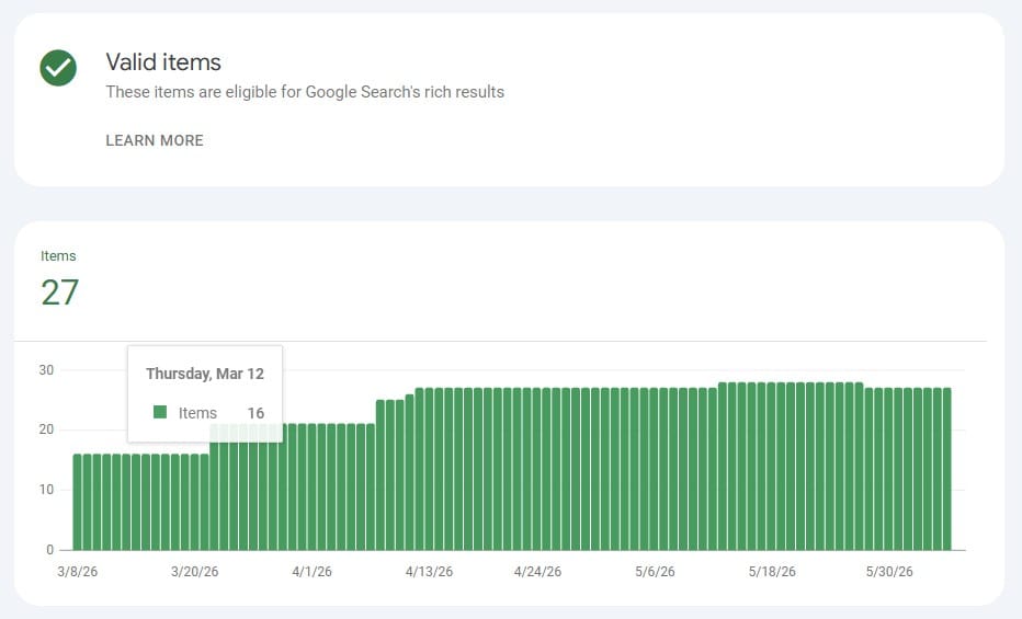 Google Search Console performance chart showing a steady upward trend in organic traffic growth for an ecommerce store, with a validation badge indicating items are eligible for Google search rich results.