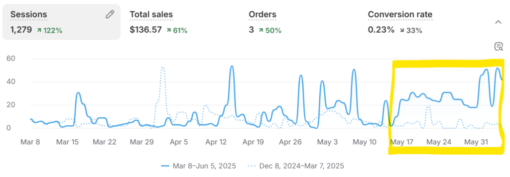 Stats from Shopify showing spike after starting with Google Ads.