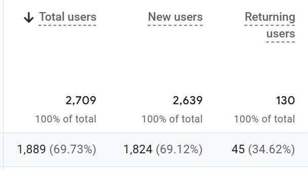 GA4 data for Shopify showing Total Users, New Users, and Returning Users. Source: Mafost Marketing, January 2025.